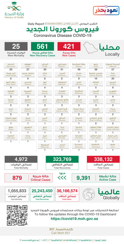 «الصحة»: تسجيل (421) إصابة بكورونا و(561) حالة تعاف جديدة 