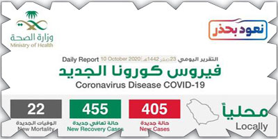 تسجيل (455) حالة تعافٍ وإصابة (405) بالكورونا 