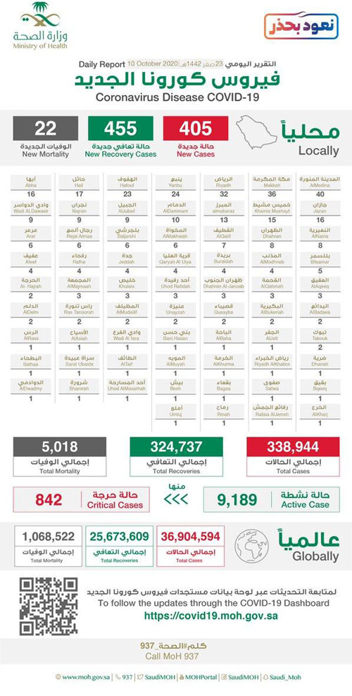 تسجيل (455) حالة تعافٍ وإصابة (405) بالكورونا 