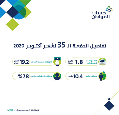 1.8 مليار ريال لمستفيدي دفعة شهر أكتوبر 