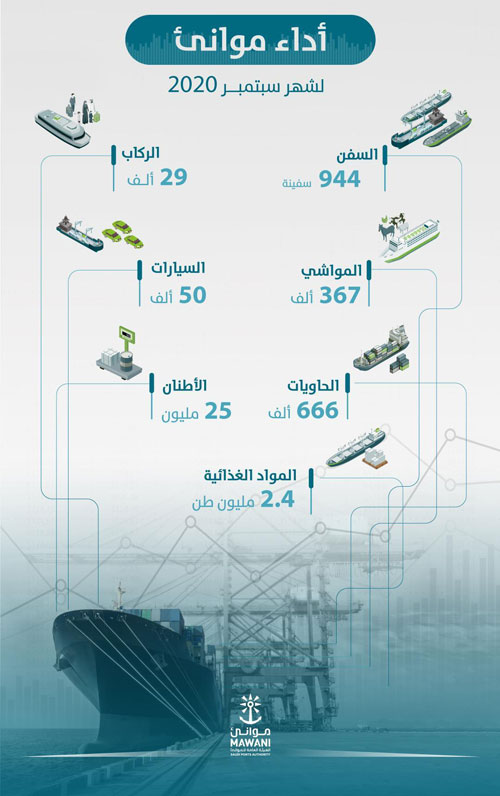 الموانئ السعودية تسجل نمواً لافتاً خلال سبتمبر 