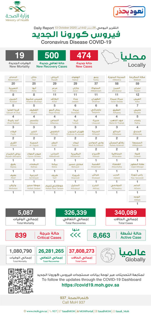 تسجيل 500 حالة تعاف و474 حالة مؤكدة بالكورونا 