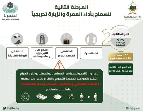 بنسبة 75% من الطاقة الاستيعابية.. 