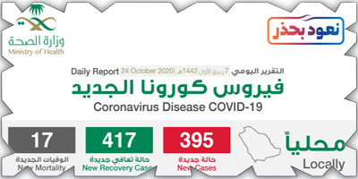 تسجيل 395 حالة بكورونا وتعافي 417 حالة 