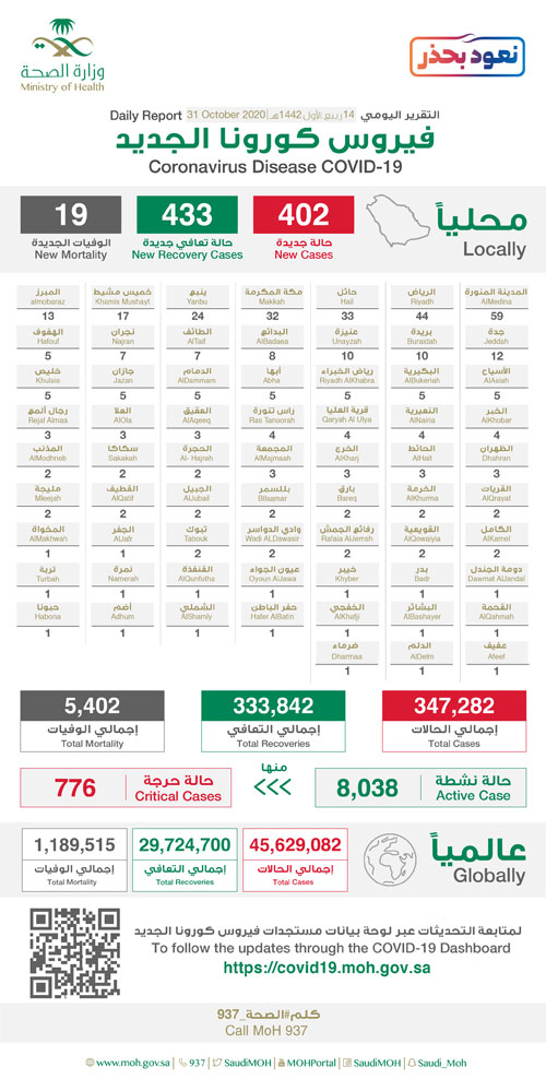 تسجيل (402) إصابة بكورونا.. وإجمالي المؤكدة (347282) حالة 