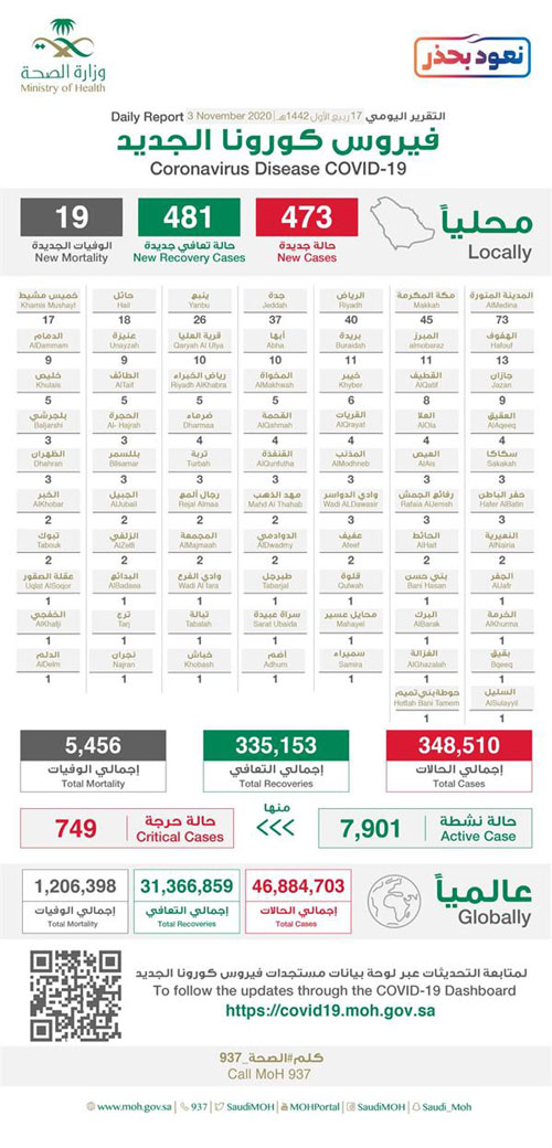 تسجيل 473 حالة بكورونا و481 حالة تعافٍ 