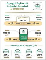 المسجلون في «اعتمرنا» يقترب من المليونين 