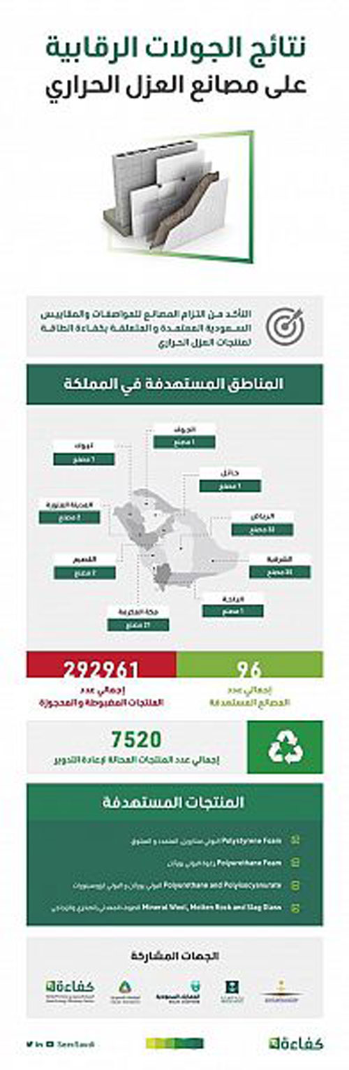 جولات رقابية تستهدف 96 مصنعاً للعزل الحراري 