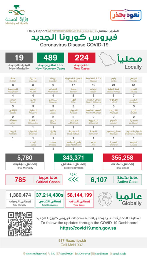 «الصحة»: تسجيل 224 حالة بكورونا وتعافي 489 