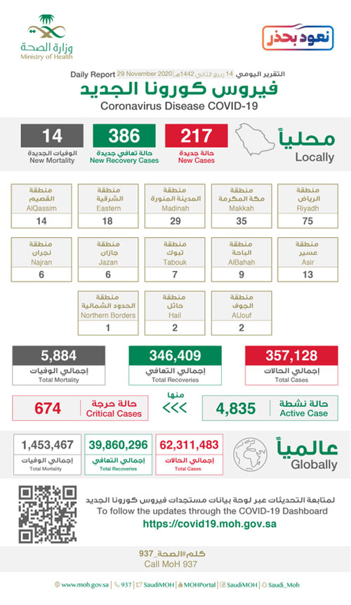 «الصحة»: تسجيل 217 حالة وتعافي 386 أخرى 