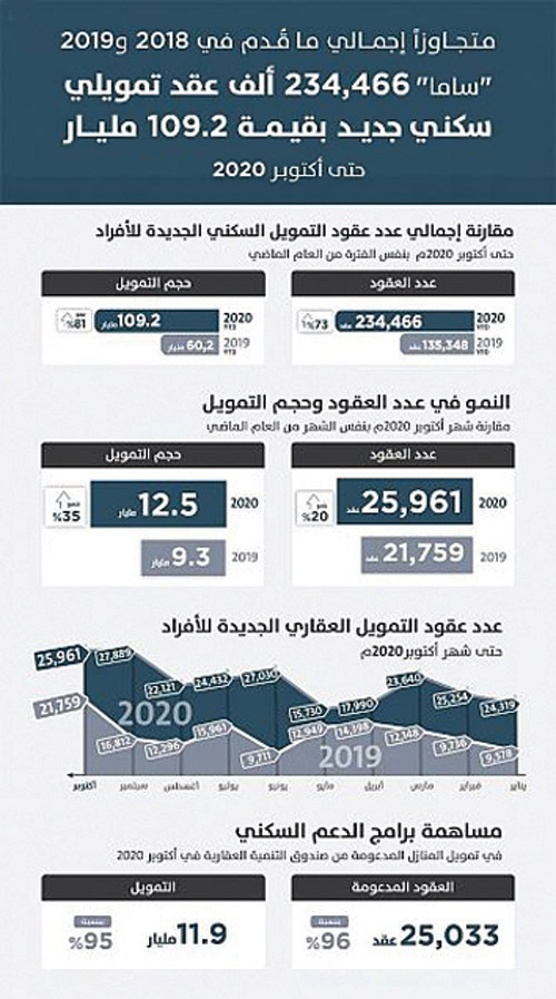 «ساما»: 234.466 عقداً تمويلياً جديداً بقيمة 109.2 مليارات حتى أكتوبر 