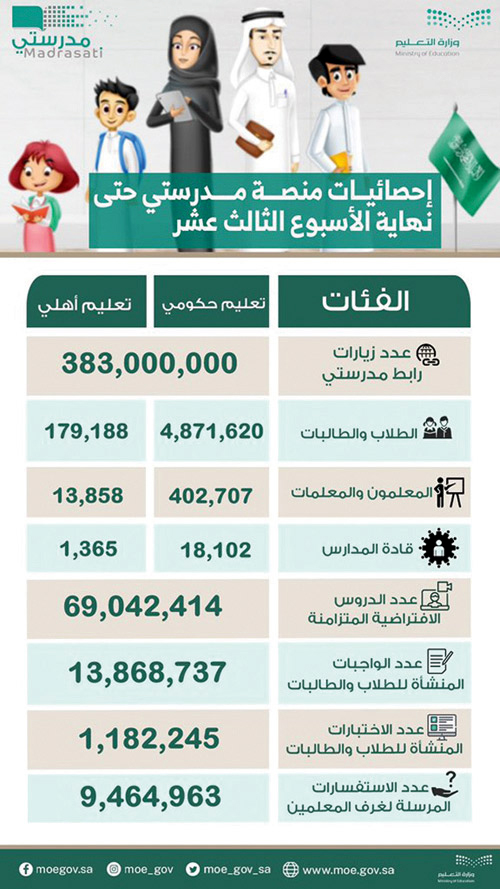 1.6 مليون مشاركة في مسابقة مدرستي 