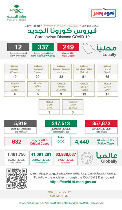 تعافي 337 حالة وتسجيل 249 إصابة بكورونا 