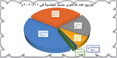 «تسوية الخبر»: استرداد مليون ريال لـ(91) عاملاً 