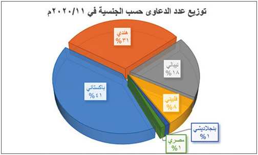 «تسوية الخبر»: استرداد مليون ريال لـ(91) عاملاً 