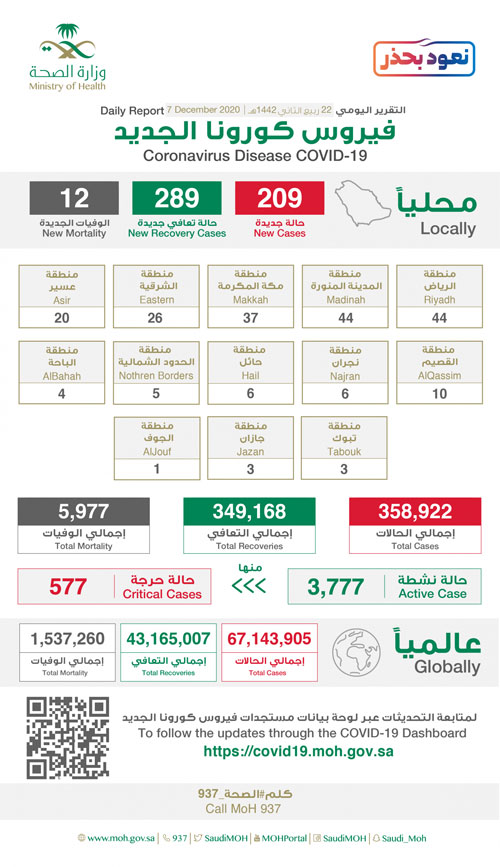 تسجيل (209) إصابات مؤكدة وتعافي (289) حالة 