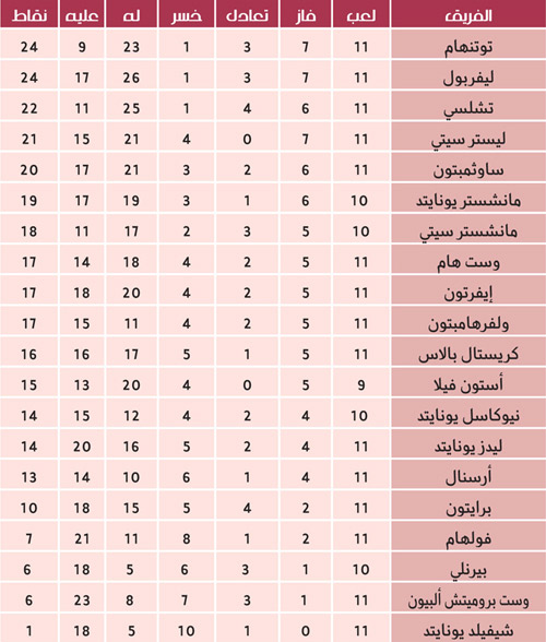 في ختام المرحلة الحادية عشرة 