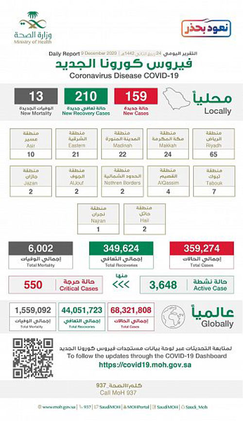 تسجيل (159) إصابة مؤكدة وتعافي (210) حالات 