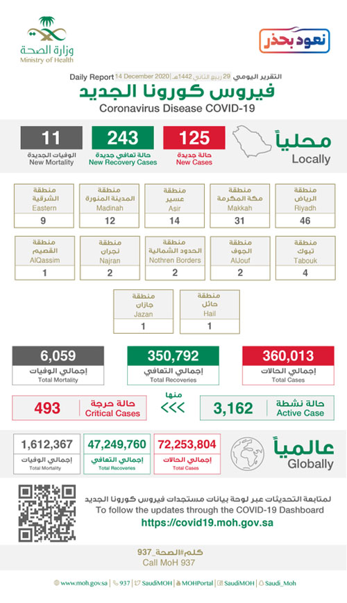 تسجيل (125) إصابة بكورونا وتعافي (243) حالة 