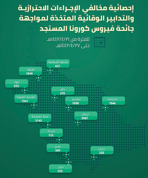 14939 مخالفة للإجراءات الاحترازية.. خلال أسبوع 