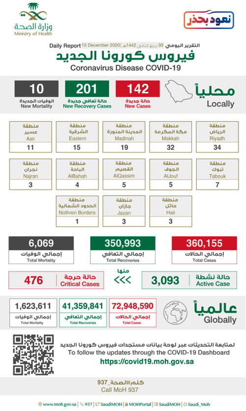 تسجيل 142 إصابة بكورونا وتعافي 201 حالة 