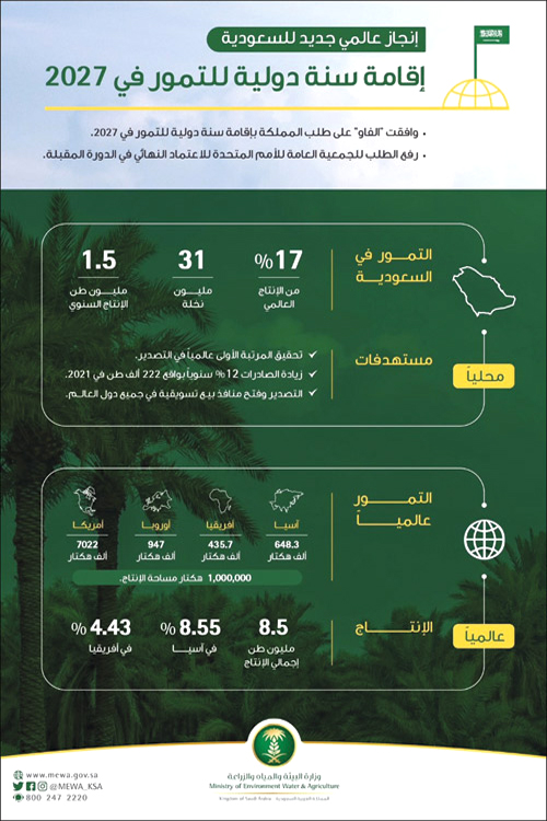 في إنجاز عالمي جديد للسعودية.. 