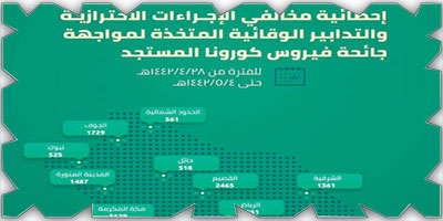 خلال أسبوع: هذه المدن الأكثر مخالفة للإجراءات 