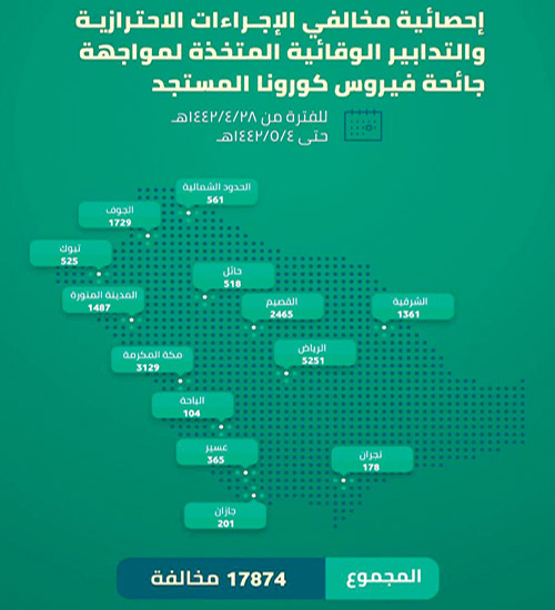 خلال أسبوع: هذه المدن الأكثر مخالفة للإجراءات 