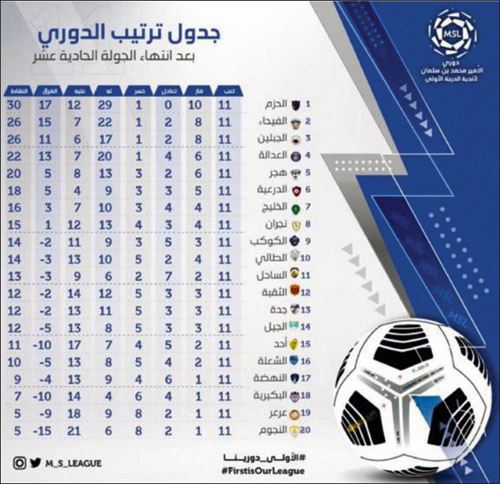 الحزم في صدارة دوري mbs للأولى 