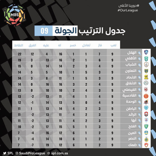 الهلال في صدارة دوري mbs 