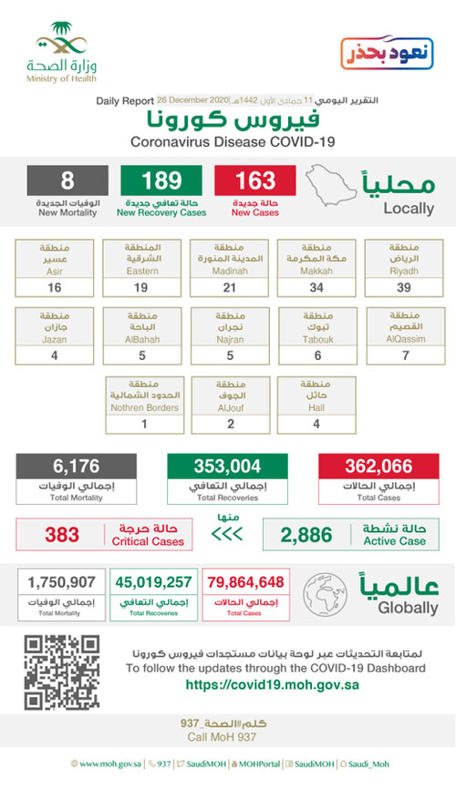 تعافي 189 حالة وتسجيل 163 إصابة بكورونا 