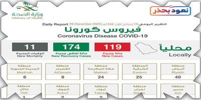 «الصحة»: تسجيل (119) حالة وأرقام المتعافين تصل إلى (353353) حالة 