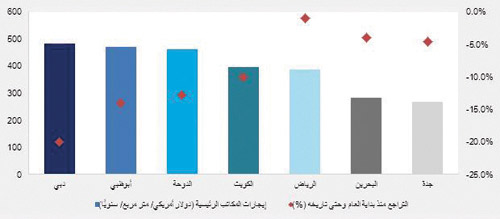 في تقرير عن القطاع العقاري لدول مجلس التعاون الخليجي 