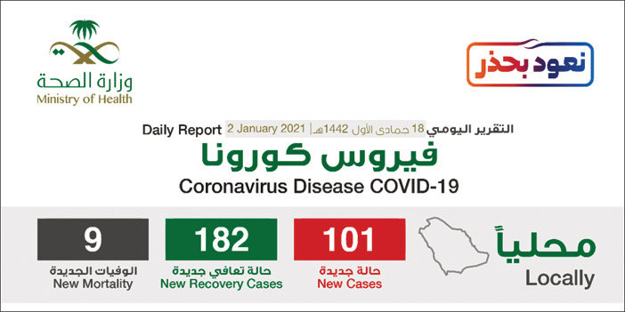 تعافي 182 حالة و101 حالة مؤكدة 