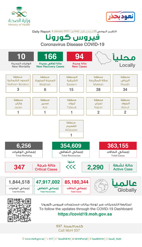 «الصحة»: تعافي 166 حالة وتسجيل 94 إصابة مؤكدة 