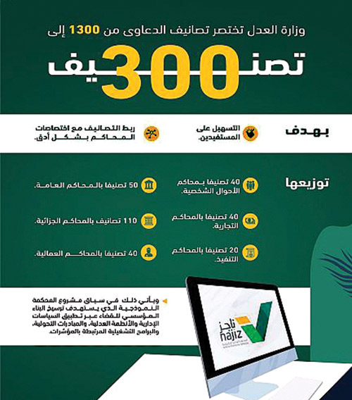 العدل تختصر تصانيف الدعاوى إلى 300 