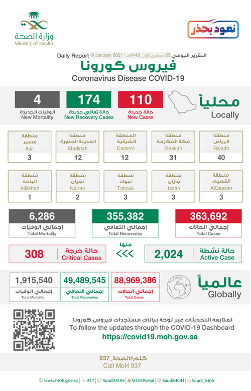 الصحة: تسجيل 110 حالات بكورونا  وتعافي 174 حالة 