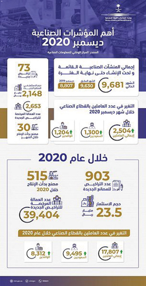 في تقرير مؤشراتها السنوي لعام 2020.. «الصناعة»: 