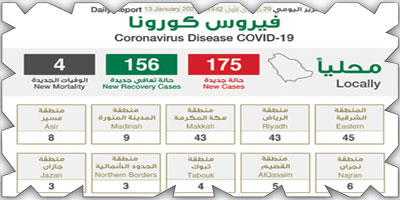 «الصحة»: تعافي (156) حالة وتسجيل (175) أخرى وإجراء 48 ألف فحص خلال 24 ساعة 