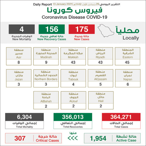 «الصحة»: تعافي (156) حالة وتسجيل (175) أخرى وإجراء 48 ألف فحص خلال 24 ساعة 