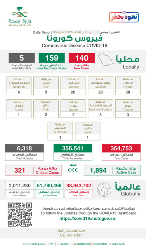 تعافي 159 حالة وتسجيل 140 إصابة بكورونا 