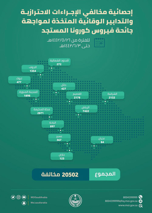 20502 مخالفة للإجراءات خلال أسبوع 