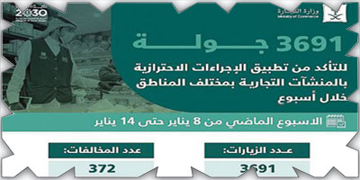 تحرير 372 مخالفة للتدابير الوقائية على المحال التجارية 