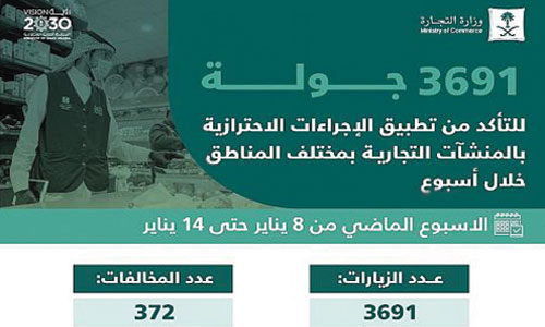 تحرير 372 مخالفة للتدابير الوقائية على المحال التجارية 