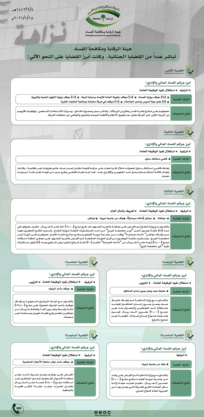 أحكام قضائية في حق فاسدين من منسوبي «الدفاع» و«الداخلية» و«الإسكان» و«الشؤون البلدية» و«الصحة» 