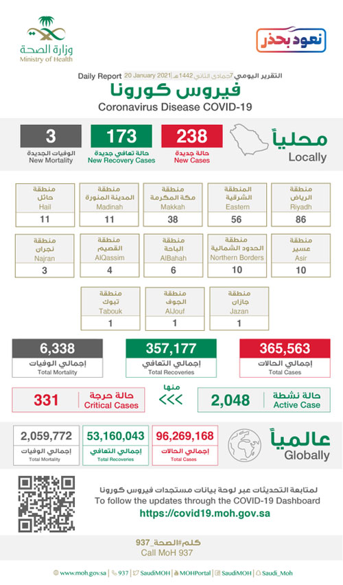 تعافي (173) حالة وتسجيل (238) إصابة بكورونا 