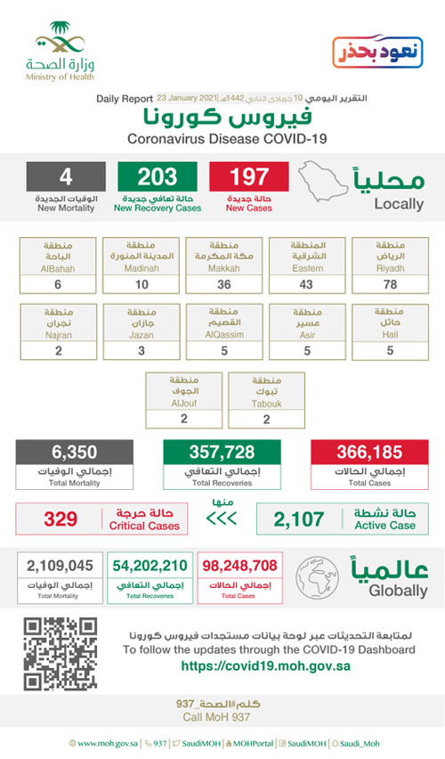 تعافي 203 حالات وتسجيل 197 إصابة بكورونا 