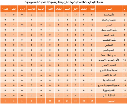 الهلال بـ(61) بطولة والنصر بـ(25) بطولة 