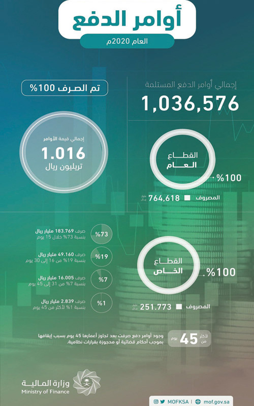 المالية تنهي صرف تريليون ريال من أوامر الدفع 