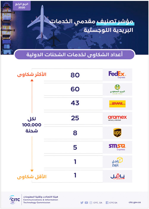 وفقًا لمؤشر الربع الرابع من عام 2020 